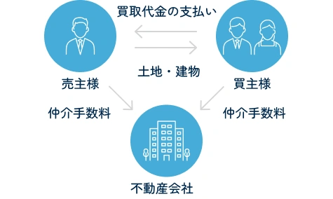 【仲介での売却】より高い価格で売りたい場合