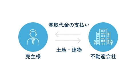 【直接買取での売却】より早く売りたい場合